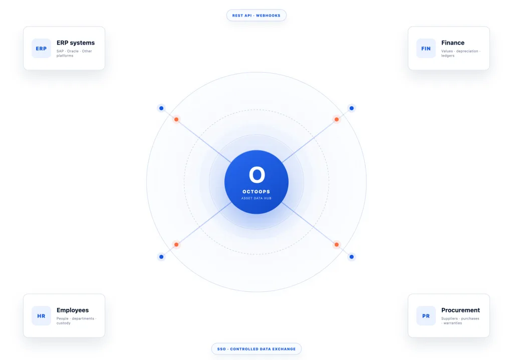 OCTO Ops asset management integrations
