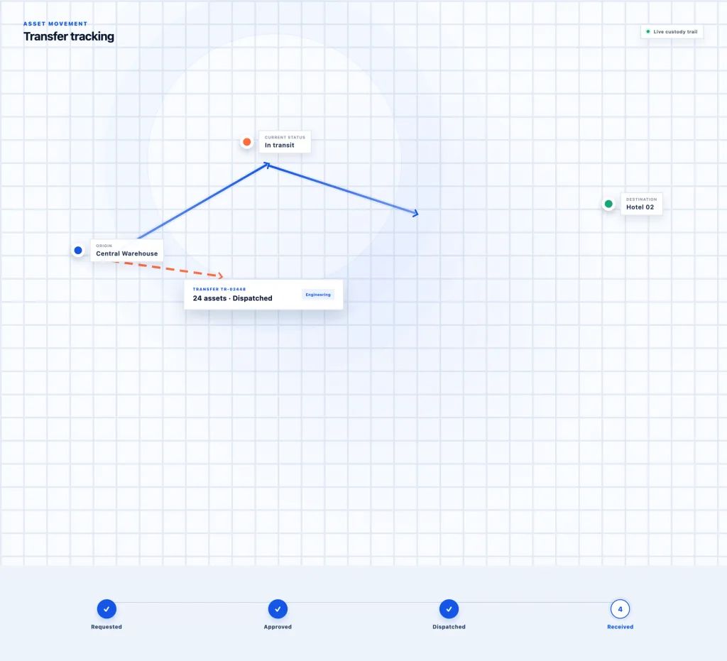 Asset movement and custody history tracking system